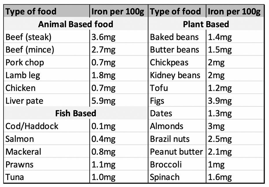 Nutrition Around And During The Menstrual Cycle | Optimum Nutrition UK