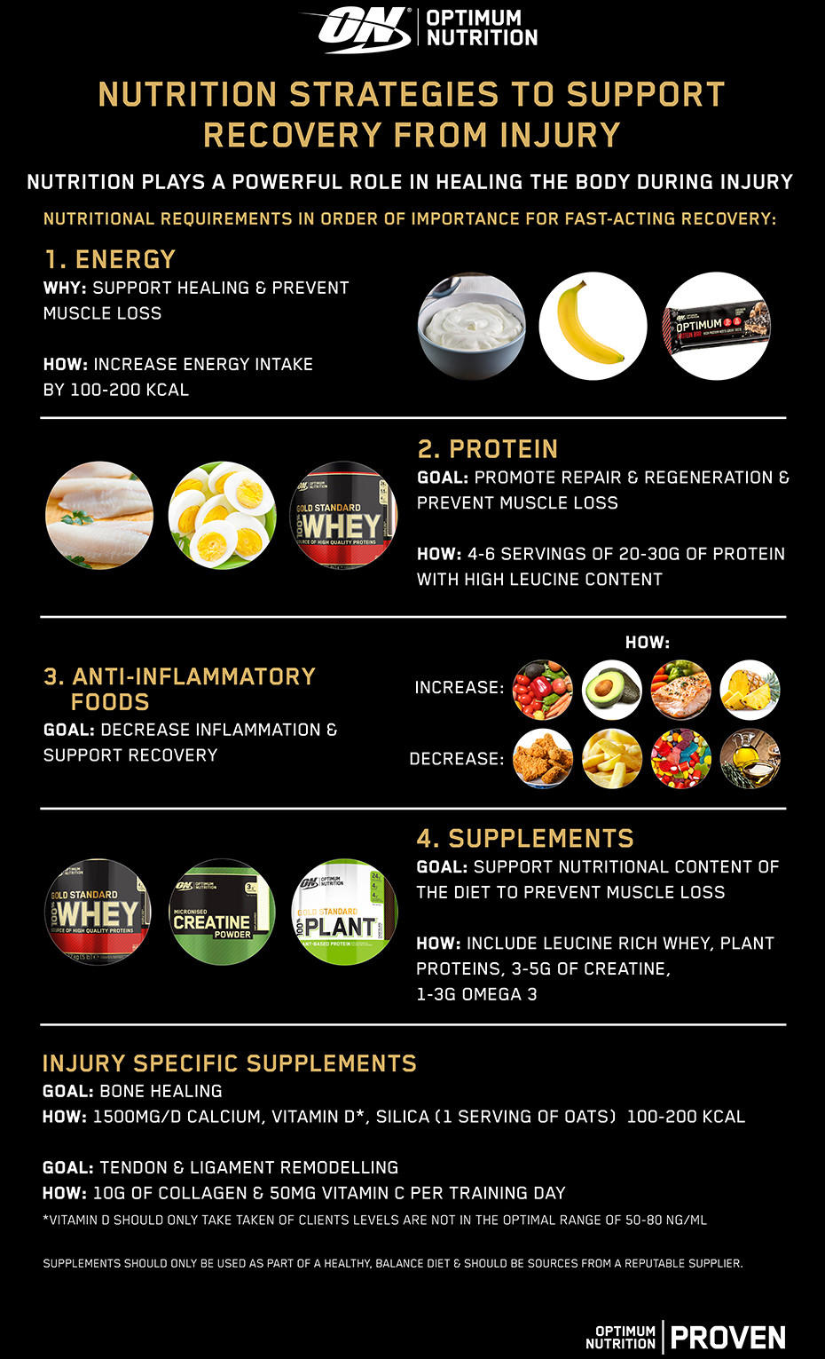 Nutrition strategies for faster injury healing