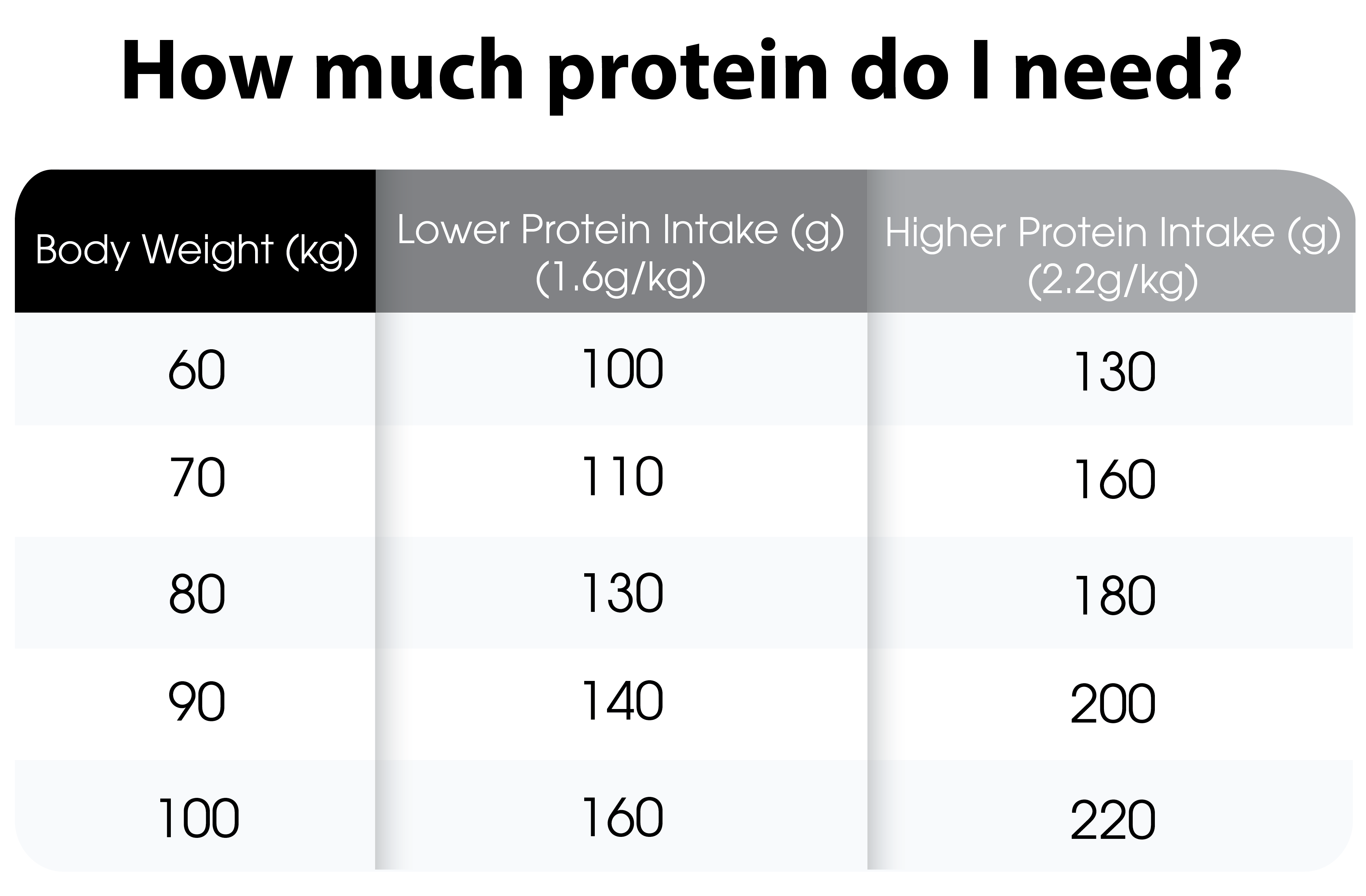 Determining Protein Needs Based On Age And Weight